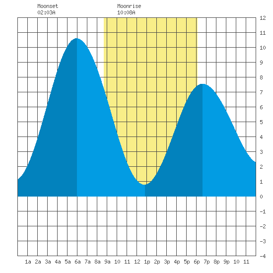 Fox Bay tide chart for Thursday, February 15, 2024