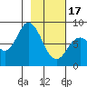 Fox Bay tide chart for Saturday, February 17, 2024