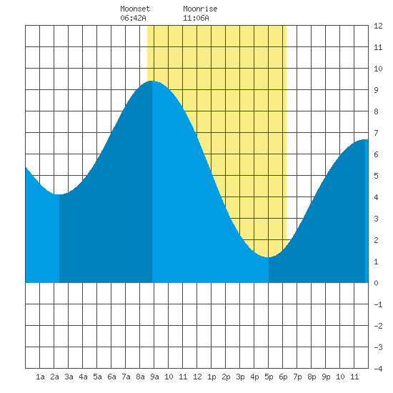 Fox Bay tide chart for Sunday, February 18, 2024