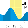 Fox Bay tide chart for Sunday, February 18, 2024