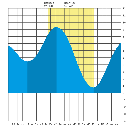 Fox Bay tide chart for Monday, February 19, 2024