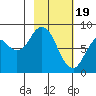 Fox Bay tide chart for Monday, February 19, 2024