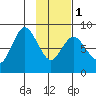Fox Bay tide chart for Thursday, February 1, 2024