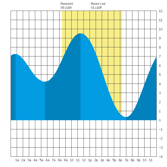 Fox Bay tide chart for Tuesday, February 20, 2024