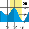 Fox Bay tide chart for Tuesday, February 20, 2024