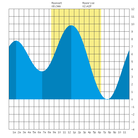 Fox Bay tide chart for Wednesday, February 21, 2024