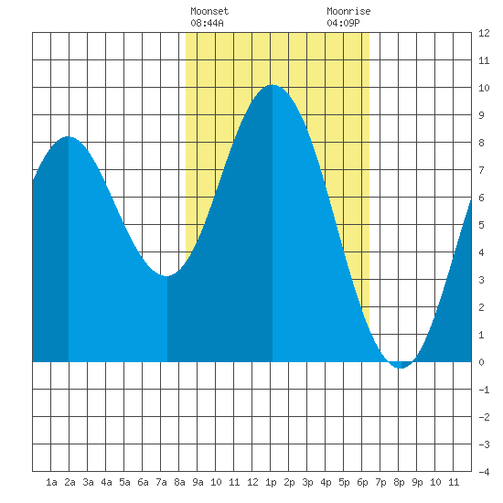 Fox Bay tide chart for Thursday, February 22, 2024