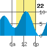 Fox Bay tide chart for Thursday, February 22, 2024