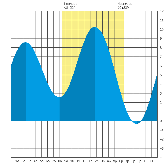 Fox Bay tide chart for Friday, February 23, 2024