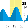 Fox Bay tide chart for Friday, February 23, 2024