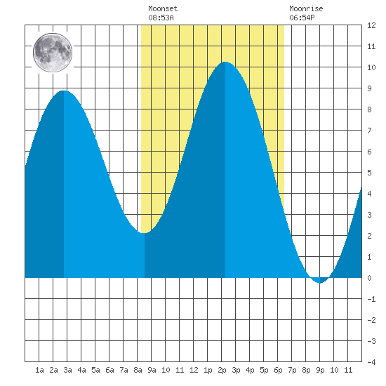 Fox Bay tide chart for Saturday, February 24, 2024