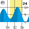 Fox Bay tide chart for Saturday, February 24, 2024