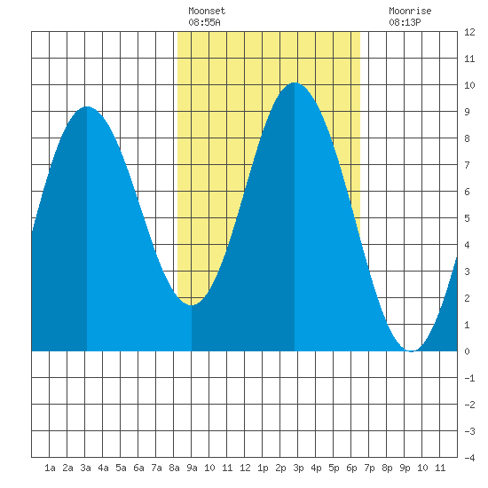 Fox Bay tide chart for Sunday, February 25, 2024