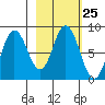 Fox Bay tide chart for Sunday, February 25, 2024