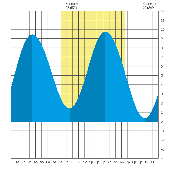 Fox Bay tide chart for Monday, February 26, 2024
