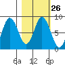 Fox Bay tide chart for Monday, February 26, 2024