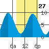 Fox Bay tide chart for Tuesday, February 27, 2024