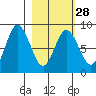 Fox Bay tide chart for Wednesday, February 28, 2024