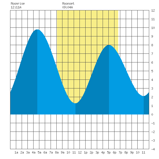 Fox Bay tide chart for Thursday, February 29, 2024