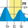 Fox Bay tide chart for Thursday, February 29, 2024