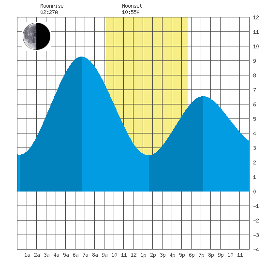 Fox Bay tide chart for Friday, February 2, 2024