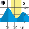 Fox Bay tide chart for Friday, February 2, 2024