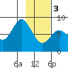 Fox Bay tide chart for Saturday, February 3, 2024