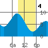 Fox Bay tide chart for Sunday, February 4, 2024