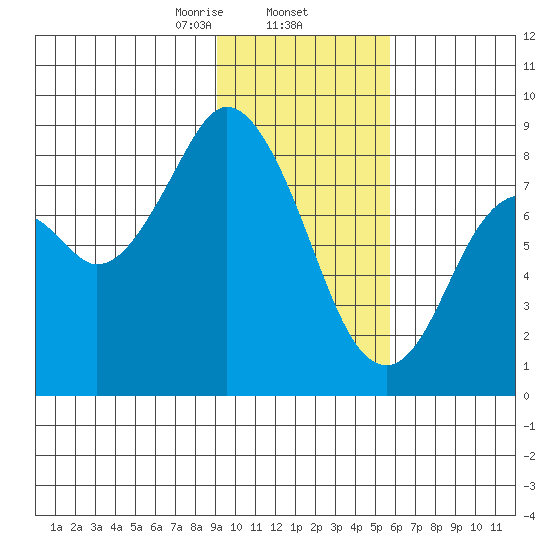 Fox Bay tide chart for Monday, February 5, 2024
