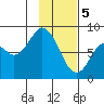 Fox Bay tide chart for Monday, February 5, 2024