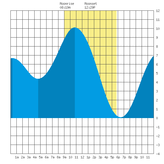 Fox Bay tide chart for Tuesday, February 6, 2024