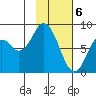 Fox Bay tide chart for Tuesday, February 6, 2024