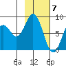 Fox Bay tide chart for Wednesday, February 7, 2024