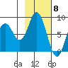 Fox Bay tide chart for Thursday, February 8, 2024