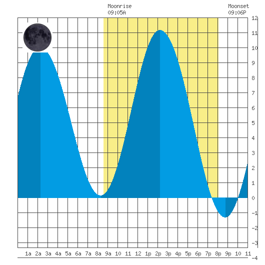 Fox Bay tide chart for Sunday, March 10, 2024
