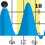 Fox Bay tide chart for Sunday, March 10, 2024