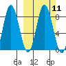 Fox Bay tide chart for Monday, March 11, 2024