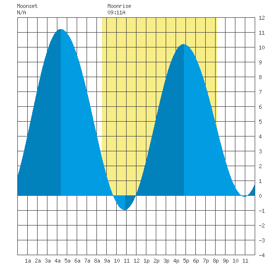 Fox Bay tide chart for Tuesday, March 12, 2024