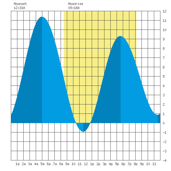 Fox Bay tide chart for Wednesday, March 13, 2024