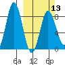 Fox Bay tide chart for Wednesday, March 13, 2024