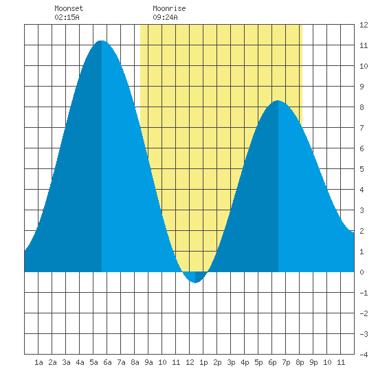 Fox Bay tide chart for Thursday, March 14, 2024