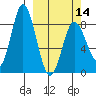 Fox Bay tide chart for Thursday, March 14, 2024