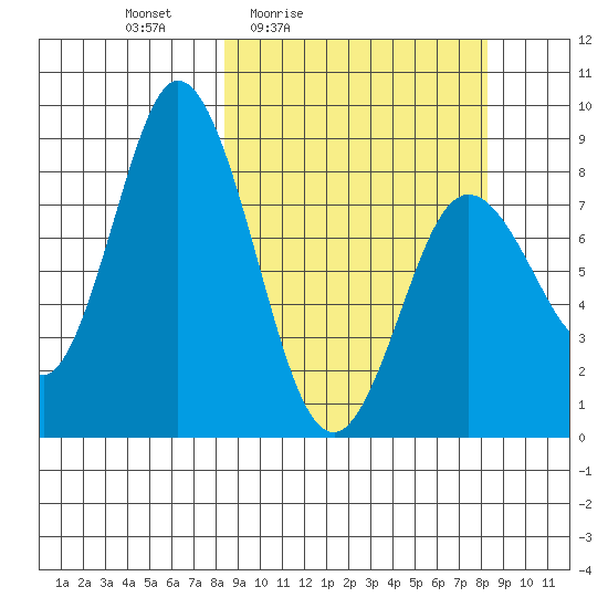 Fox Bay tide chart for Friday, March 15, 2024