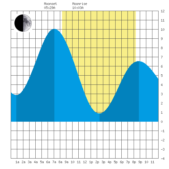 Fox Bay tide chart for Saturday, March 16, 2024