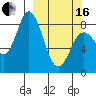 Fox Bay tide chart for Saturday, March 16, 2024