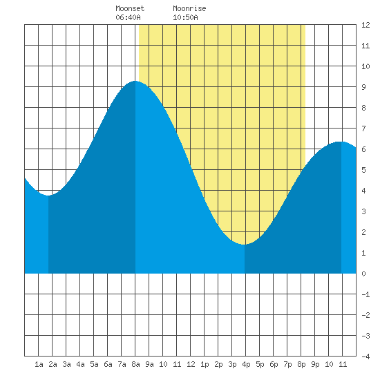 Fox Bay tide chart for Sunday, March 17, 2024