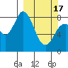Fox Bay tide chart for Sunday, March 17, 2024