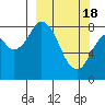 Fox Bay tide chart for Monday, March 18, 2024