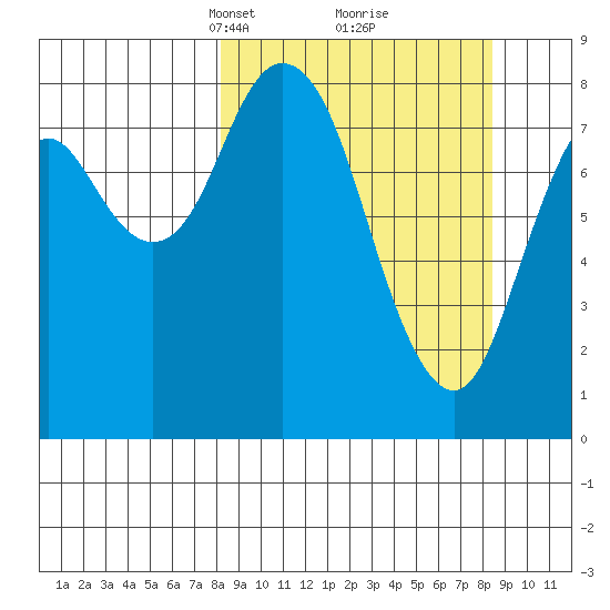 Fox Bay tide chart for Tuesday, March 19, 2024
