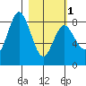 Fox Bay tide chart for Friday, March 1, 2024